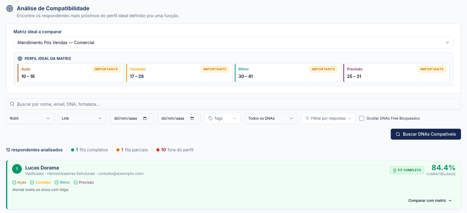 Tela de análise de compatibilidade. No topo, os quatro eixos do DNA ideal da função com suas faixas. Abaixo, filtros de busca e o resultado de um respondente, com os quatro eixos atendidos e 84,4 por cento de compatibilidade.